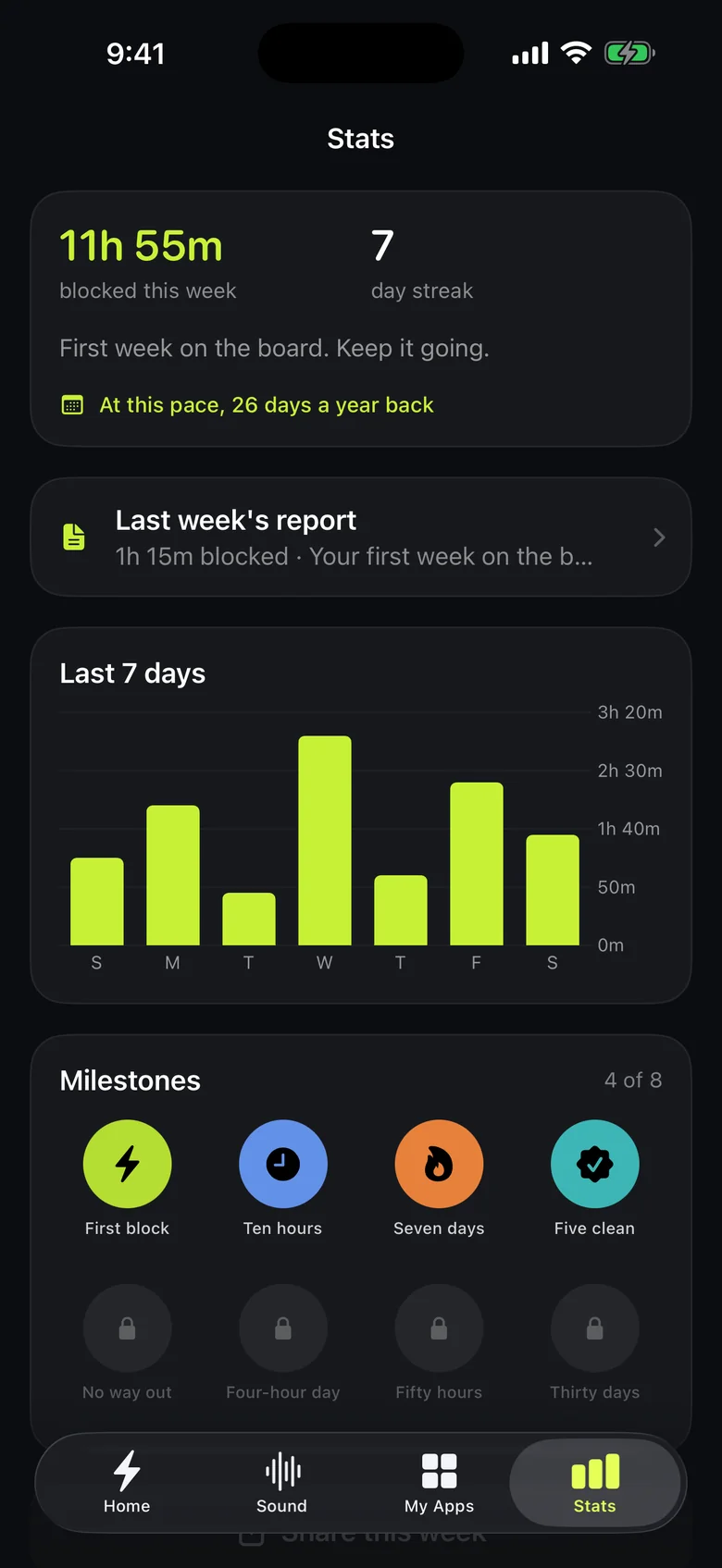Stats: hours blocked this week, a seven-day bar chart, and a row of milestone medallions